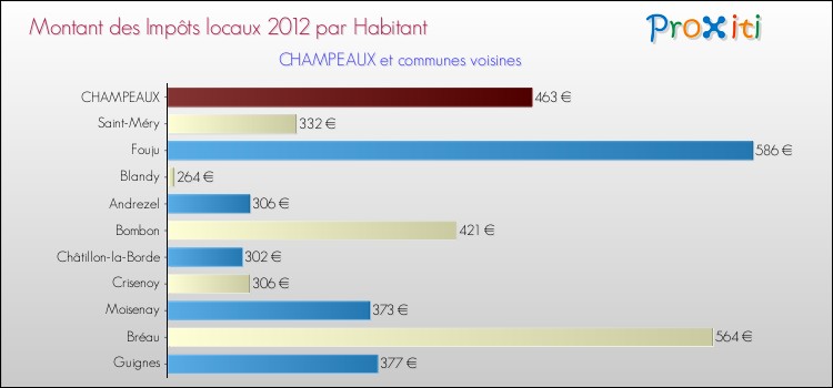 Montant des impôts locaux par Habitant pour CHAMPEAUX et les communes proches Comparaison des impôts locaux par habitant pour CHAMPEAUX et les communes voisines