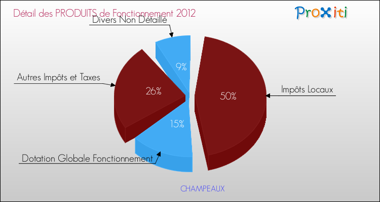 Décomposition du Budget de Fonctionnement 2012 de la commune de CHAMPEAUX Budget de Fonctionnement 2012 pour la commune de CHAMPEAUX