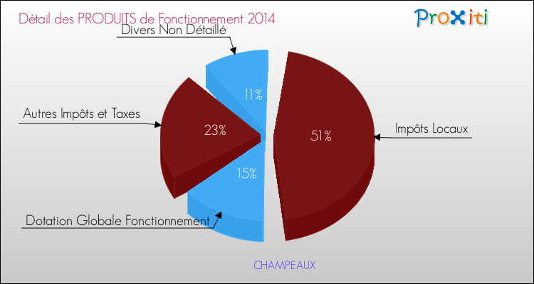 Décomposition du Budget de Fonctionnement 2014 de la commune de CHAMPEAUX Budget de Fonctionnement 2014 pour la commune de CHAMPEAUX