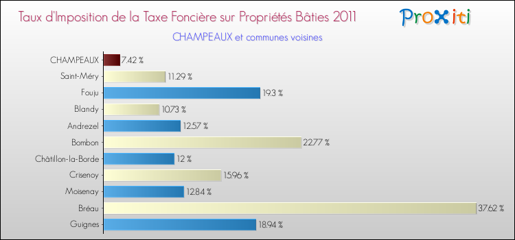 Taux d'imposition de la taxe foncière sur le bati 2011 pour CHAMPEAUX et les communes proches Comparaison des taux d'imposition de la taxe foncière sur le bati 2011 pour CHAMPEAUX et les communes voisines