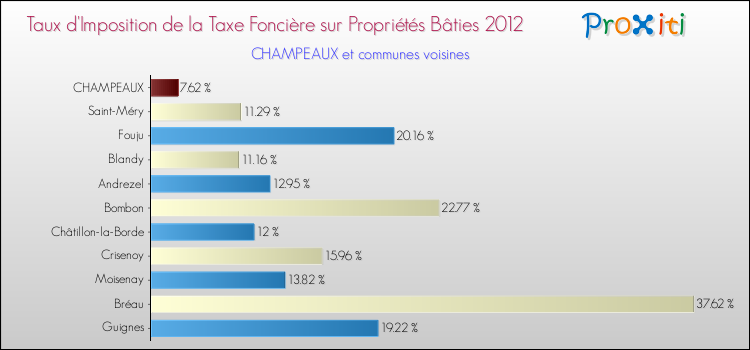 Taux d'imposition de la taxe foncière sur le bati 2012 pour CHAMPEAUX et les communes proches Comparaison des taux d'imposition de la taxe foncière sur le bati 2012 pour CHAMPEAUX et les communes voisines