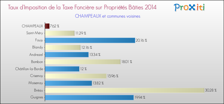 Taux d'imposition de la taxe foncière sur le bati 2014 pour CHAMPEAUX et les communes proches Comparaison des taux d'imposition de la taxe foncière sur le bati 2014 pour CHAMPEAUX et les communes voisines