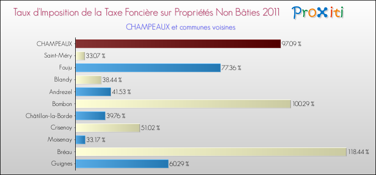 Taux d'imposition de la taxe foncière sur les immeubles et terrains non batis 2011 pour CHAMPEAUX et les communes proches Comparaison des taux d'imposition de la taxe foncière sur les immeubles et terrains non batis 2011 pour CHAMPEAUX et les communes voisines