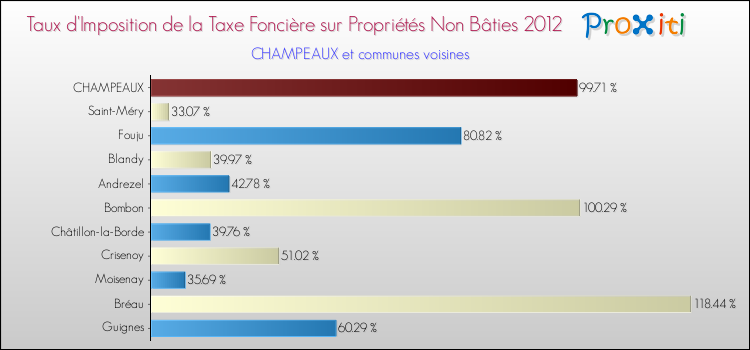 Taux d'imposition de la taxe foncière sur les immeubles et terrains non batis 2012 pour CHAMPEAUX et les communes proches Comparaison des taux d'imposition de la taxe foncière sur les immeubles et terrains non batis 2012 pour CHAMPEAUX et les communes voisines