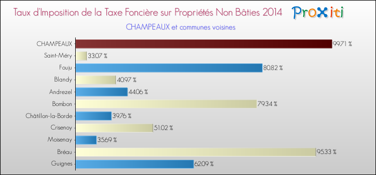 Taux d'imposition de la taxe foncière sur les immeubles et terrains non batis 2014 pour CHAMPEAUX et les communes proches Comparaison des taux d'imposition de la taxe foncière sur les immeubles et terrains non batis 2014 pour CHAMPEAUX et les communes voisines