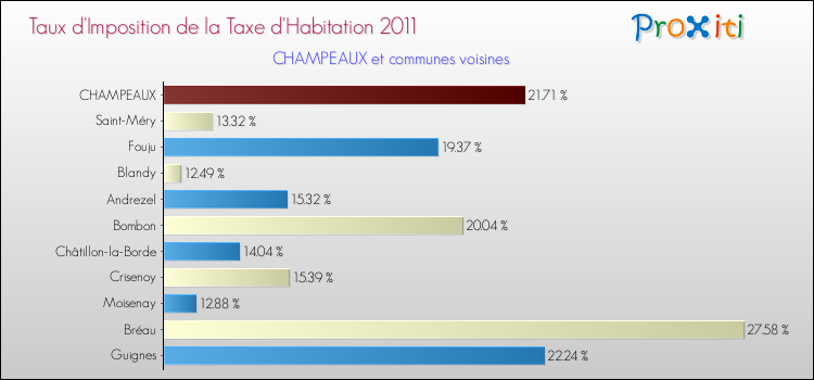 Taux d'imposition de la taxe d'habitation 2011 pour CHAMPEAUX et les communes proches Comparaison des taux d'imposition de la taxe d'habitation 2011 pour CHAMPEAUX et les communes voisines