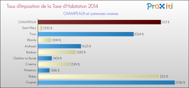 Taux d'imposition de la taxe d'habitation 2014 pour CHAMPEAUX et les communes proches Comparaison des taux d'imposition de la taxe d'habitation 2014 pour CHAMPEAUX et les communes voisines
