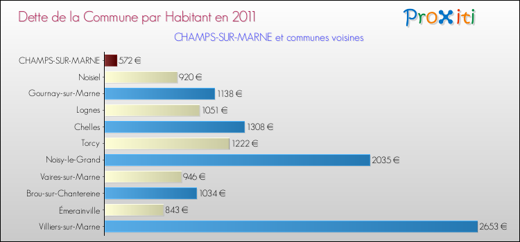 Dette par habitant de la commune en 2011 pour CHAMPS-SUR-MARNE et les communes proches Comparaison de la dette par habitant de la commune en 2011 pour CHAMPS-SUR-MARNE et les communes voisines