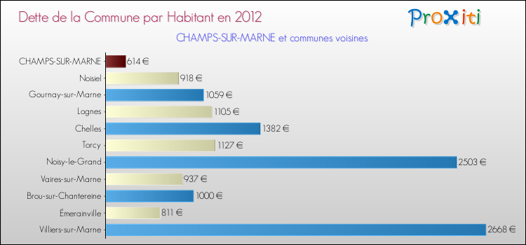 Dette par habitant de la commune en 2012 pour CHAMPS-SUR-MARNE et les communes proches Comparaison de la dette par habitant de la commune en 2012 pour CHAMPS-SUR-MARNE et les communes voisines