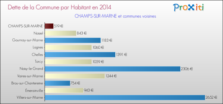 Dette par habitant de la commune en 2014 pour CHAMPS-SUR-MARNE et les communes proches Comparaison de la dette par habitant de la commune en 2014 pour CHAMPS-SUR-MARNE et les communes voisines