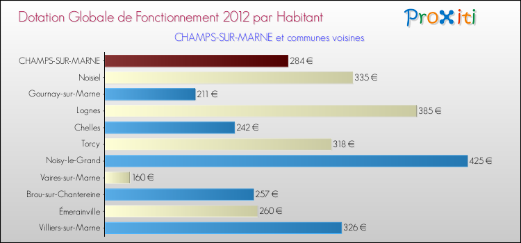 Montant des dotations globales de fonctionnement DGF par Habitant pour CHAMPS-SUR-MARNE et les communes proches Comparaison des des dotations globales de fonctionnement DGF par habitant pour CHAMPS-SUR-MARNE et les communes voisines