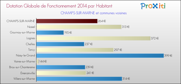 Montant des dotations globales de fonctionnement DGF par Habitant pour CHAMPS-SUR-MARNE et les communes proches en 2014. Comparaison des des dotations globales de fonctionnement DGF par habitant pour CHAMPS-SUR-MARNE et les communes voisines en 2014.