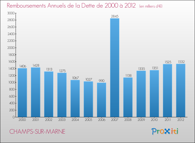 Evolution de l'annuité de la dette pour la commune de CHAMPS-SUR-MARNE de 2000 à 2012 Annuités de la dette pour CHAMPS-SUR-MARNE de 2000 à 2012