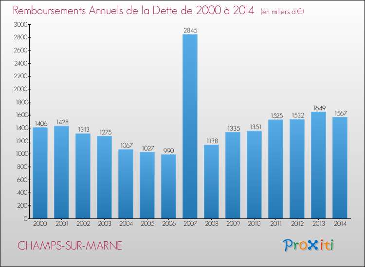 Evolution de l'annuité de la dette pour la commune de CHAMPS-SUR-MARNE de 2000 à 2014 Annuités de la dette pour CHAMPS-SUR-MARNE de 2000 à 2014