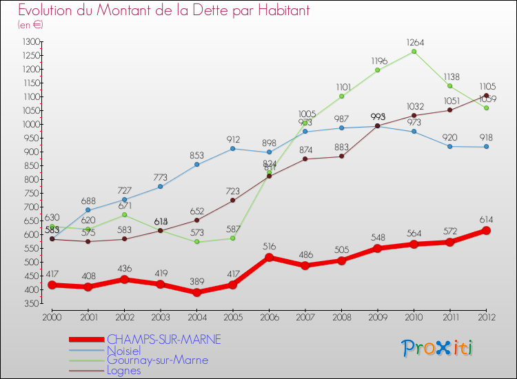 Evolution de la dette par habitant pour la commune de CHAMPS-SUR-MARNE et les communes proches de 2000 à 2012 Comparaison de la dette par habitant pour CHAMPS-SUR-MARNE et les communes voisines de 2000 à 2012
