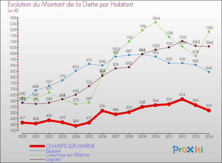 Evolution de la dette par habitant pour la commune de CHAMPS-SUR-MARNE et les communes proches de 2000 à 2014 Comparaison de la dette par habitant pour CHAMPS-SUR-MARNE et les communes voisines de 2000 à 2014