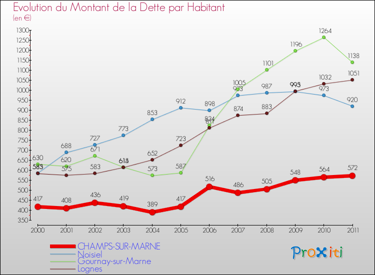 Evolution de la dette par habitant pour la commune de CHAMPS-SUR-MARNE et les communes proches Comparaison de la dette par habitant pour CHAMPS-SUR-MARNE et les communes voisines