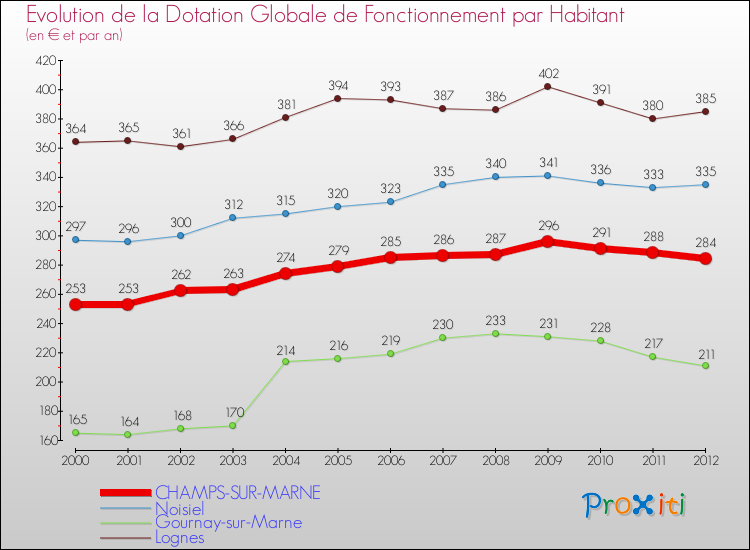 Evolution et montant de la dotation globale de fonctionnement par Habitant pour CHAMPS-SUR-MARNE et les communes proches Comparaison des dotations globales de fonctionnement par habitant pour CHAMPS-SUR-MARNE et les communes voisines
