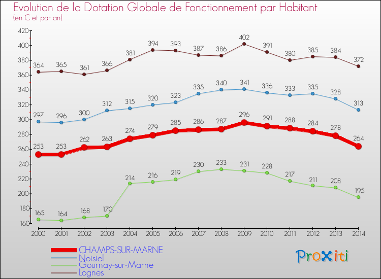 Evolution et montant de la dotation globale de fonctionnement par Habitant pour CHAMPS-SUR-MARNE et les communes proches de 2000 à 2014. Comparaison des dotations globales de fonctionnement par habitant pour CHAMPS-SUR-MARNE et les communes voisines de 2000 à 2014.