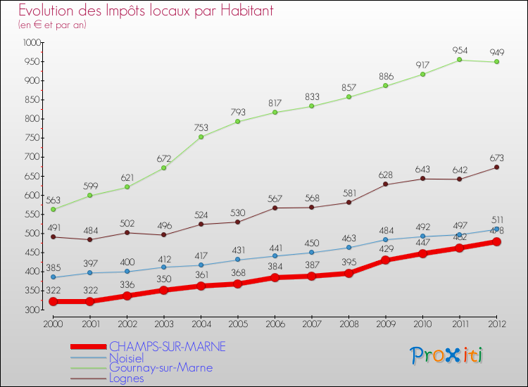 Evolution et montant des impôts locaux par Habitant pour CHAMPS-SUR-MARNE et les communes proches Comparaison des impôts locaux par habitant pour CHAMPS-SUR-MARNE et les communes voisines