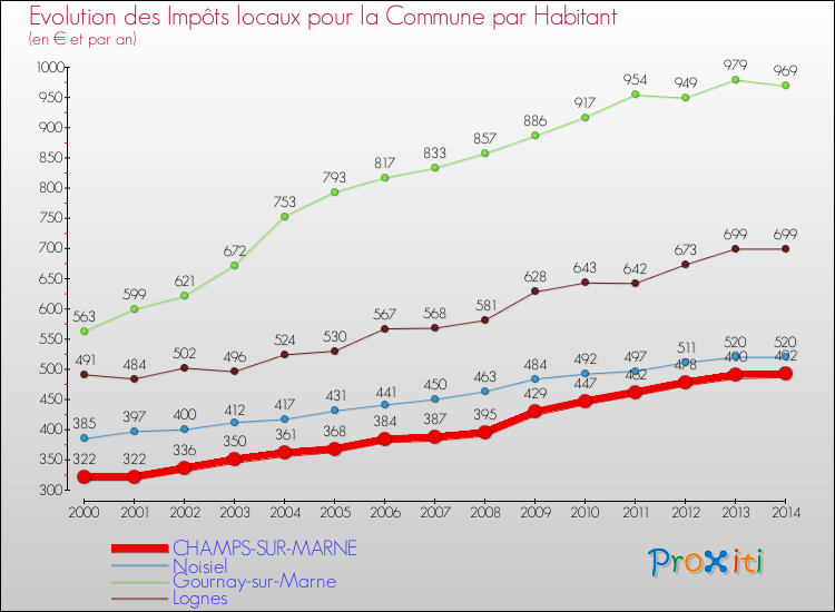 Evolution et montant des impôts locaux par Habitant pour CHAMPS-SUR-MARNE et les communes proches de 2000 à 2014 Comparaison des impôts locaux par habitant pour CHAMPS-SUR-MARNE et les communes voisines de 2000 à 2014