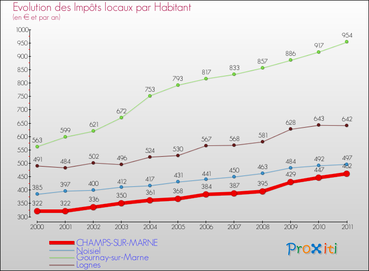 Evolution et montant des impôts locaux par Habitant pour CHAMPS-SUR-MARNE et les communes proches Comparaison des impôts locaux par habitant pour CHAMPS-SUR-MARNE et les communes voisines
