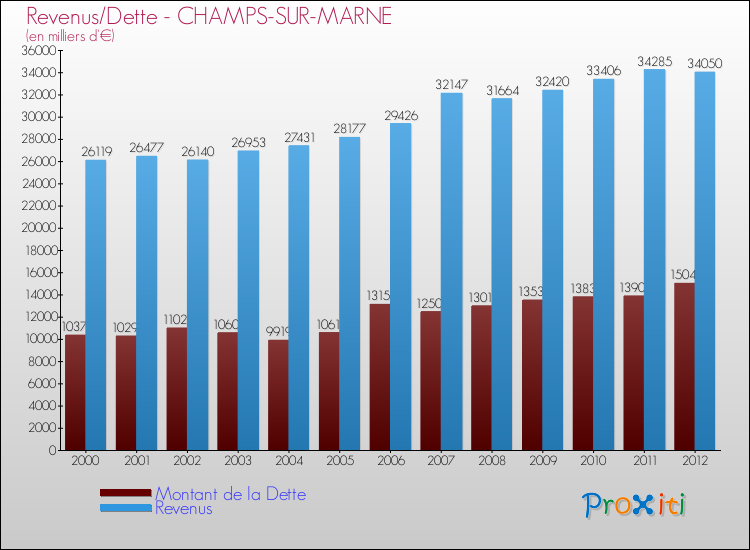 Evolution comparée de la dette et des revenus pour la commune de CHAMPS-SUR-MARNE de 2000 à 2012 Comparaison de la dette et des revenus pour CHAMPS-SUR-MARNE de 2000 à 2012