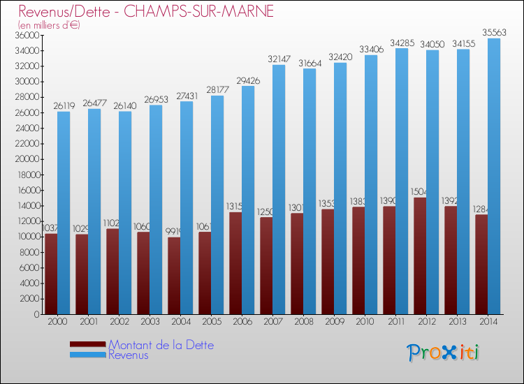 Evolution comparée de la dette et des revenus pour la commune de CHAMPS-SUR-MARNE de 2000 à 2014 Comparaison de la dette et des revenus pour CHAMPS-SUR-MARNE de 2000 à 2014