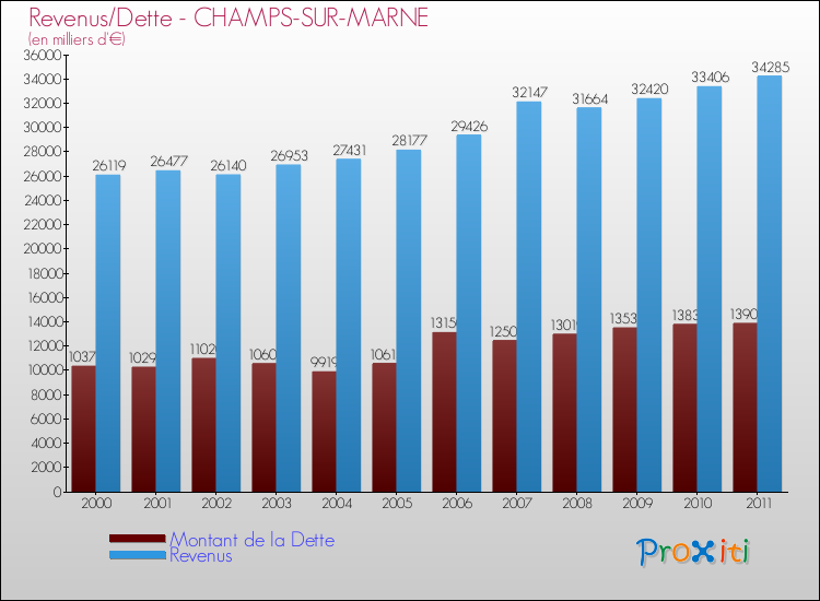 Evolution comparée de la dette et des revenus pour la commune de CHAMPS-SUR-MARNE de 2000 à 2011 Comparaison de la dette et des revenus pour CHAMPS-SUR-MARNE de 2000 à 2011