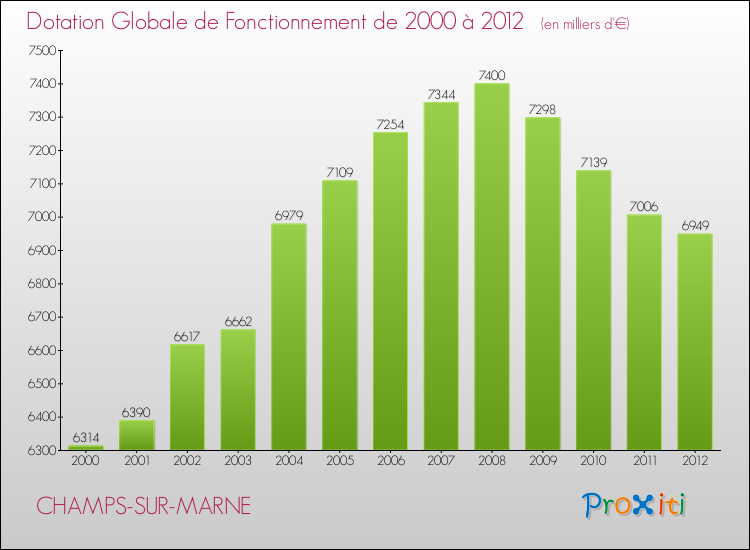 Evolution du montant de la Dotation Globale de Fonctionnement pour la commune de CHAMPS-SUR-MARNE de 2000 à 2012 Evolution du montant de la Dotation Globale de Fonctionnement pour CHAMPS-SUR-MARNE de 2000 à 2012
