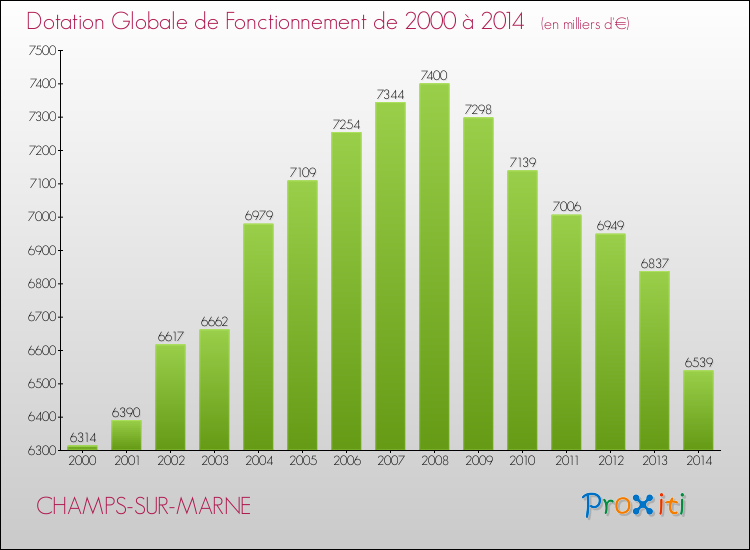 Evolution du montant de la Dotation Globale de Fonctionnement pour la commune de CHAMPS-SUR-MARNE de 2000 à 2014 Evolution du montant de la Dotation Globale de Fonctionnement pour CHAMPS-SUR-MARNE de 2000 à 2014