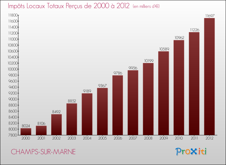Evolution des Impôts Locaux pour la commune de CHAMPS-SUR-MARNE de 2000 à 2012 Evolution des Impôts Locaux pour CHAMPS-SUR-MARNE de 2000 à 2012