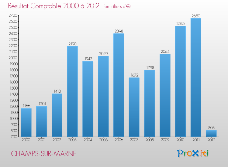 Evolution du résultat comptable pour la commune de CHAMPS-SUR-MARNE de 2000 à 2012 Evolution du résultat comptable pour CHAMPS-SUR-MARNE de 2000 à 2012