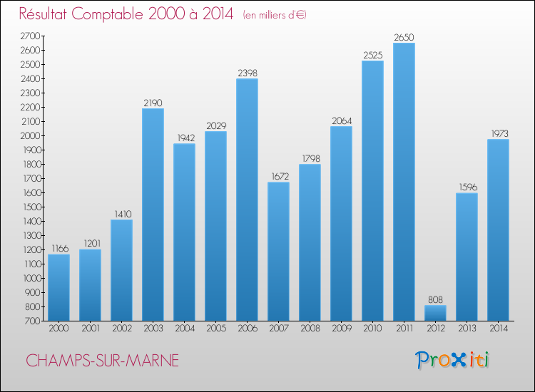 Evolution du résultat comptable pour la commune de CHAMPS-SUR-MARNE de 2000 à 2014 Evolution du résultat comptable pour CHAMPS-SUR-MARNE de 2000 à 2014