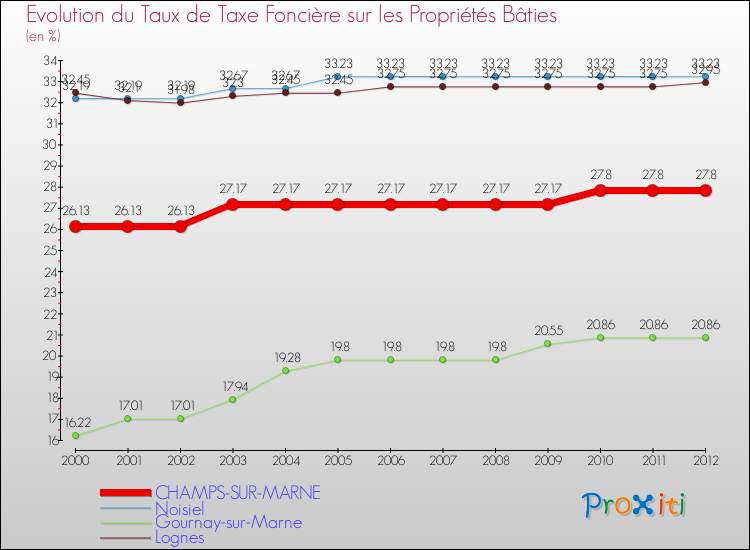 Evolution du taux de la taxe foncière sur le bati pour CHAMPS-SUR-MARNE et les communes proches de 2000 à 2012 Comparaison des taux de taxe foncière sur le bati pour CHAMPS-SUR-MARNE et les communes voisines de 2000 à 2012