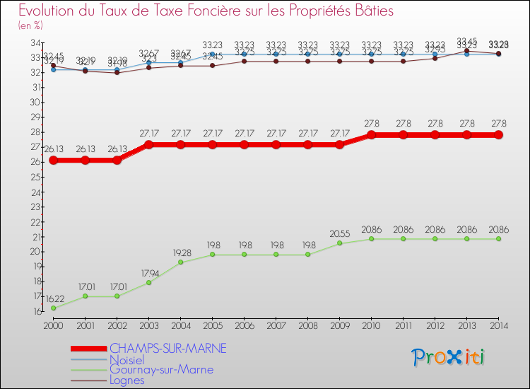 Evolution du taux de la taxe foncière sur le bati pour CHAMPS-SUR-MARNE et les communes proches de 2000 à 2014 Comparaison des taux de taxe foncière sur le bati pour CHAMPS-SUR-MARNE et les communes voisines de 2000 à 2014