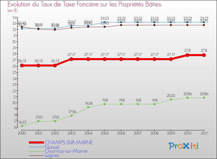 Evolution du taux de la taxe foncière sur le bati pour CHAMPS-SUR-MARNE et les communes proches Comparaison des taux de taxe foncière sur le bati pour CHAMPS-SUR-MARNE et les communes voisines