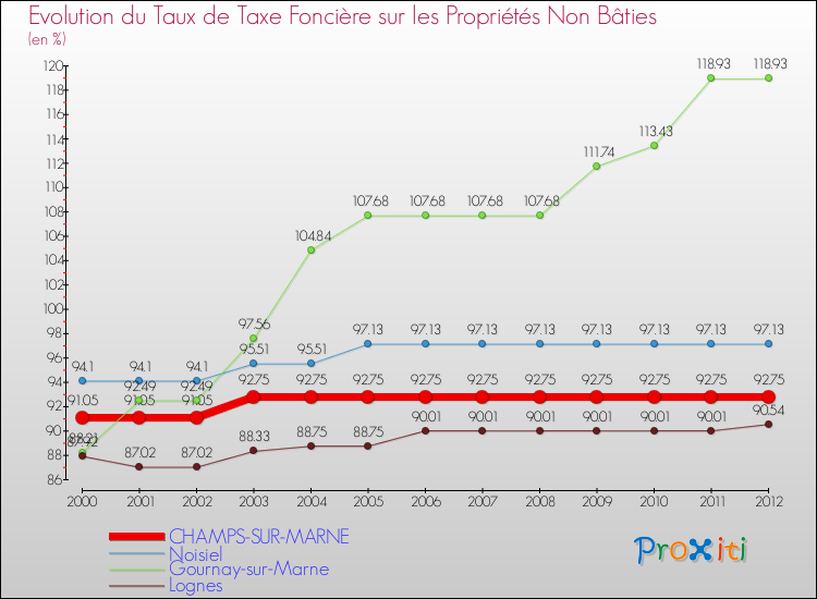 Evolution du taux de la taxe foncière sur les immeubles et terrains non batis pour CHAMPS-SUR-MARNE et les communes proches de 2000 à 2012 Comparaison des taux de la taxe foncière sur les immeubles et terrains non batis pour CHAMPS-SUR-MARNE et les communes voisines de 2000 à 2012