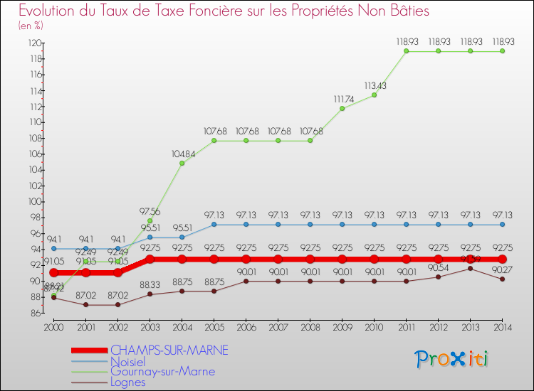 Evolution du taux de la taxe foncière sur les immeubles et terrains non batis pour CHAMPS-SUR-MARNE et les communes proches de 2000 à 2014 Comparaison des taux de la taxe foncière sur les immeubles et terrains non batis pour CHAMPS-SUR-MARNE et les communes voisines de 2000 à 2014