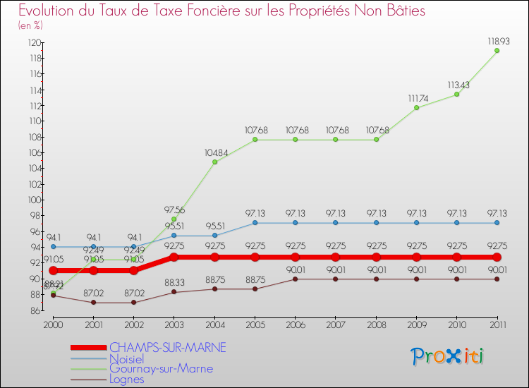 Evolution du taux de la taxe foncière sur les immeubles et terrains non batis pour CHAMPS-SUR-MARNE et les communes proches Comparaison des taux de la taxe foncière sur les immeubles et terrains non batis pour CHAMPS-SUR-MARNE et les communes voisines