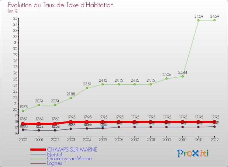 Evolution du taux de la taxe d'habitation pour CHAMPS-SUR-MARNE et les communes proches Comparaison des taux de la taxe d'habitation pour CHAMPS-SUR-MARNE et les communes voisines