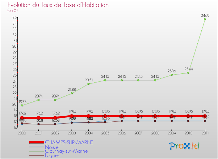 Evolution du taux de la taxe d'habitation pour CHAMPS-SUR-MARNE et les communes proches Comparaison des taux de la taxe d'habitation pour CHAMPS-SUR-MARNE et les communes voisines