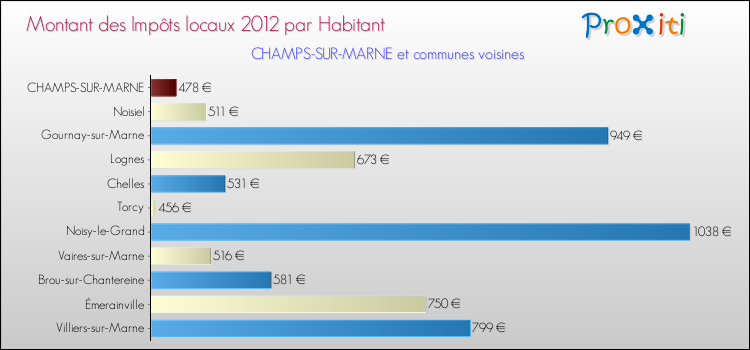 Montant des impôts locaux par Habitant pour CHAMPS-SUR-MARNE et les communes proches Comparaison des impôts locaux par habitant pour CHAMPS-SUR-MARNE et les communes voisines