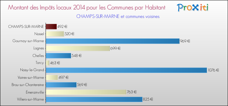 Montant des impôts locaux par Habitant pour CHAMPS-SUR-MARNE et les communes proches en 2014 Comparaison des impôts locaux par habitant pour CHAMPS-SUR-MARNE et les communes voisines en 2014