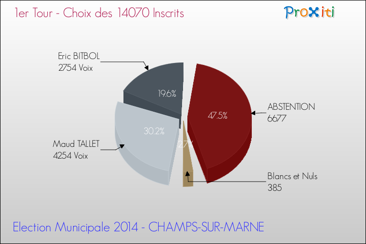 Résultats par rapport aux inscrits au 1er Tour des Elections Municipales 2014 de la commune de CHAMPS-SUR-MARNE Elections Municipales 2014 - Résultats par rapport aux inscrits au 1er Tour pour la commune de CHAMPS-SUR-MARNE