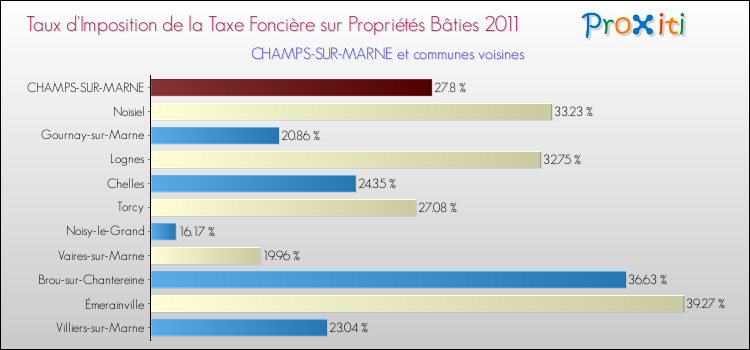 Taux d'imposition de la taxe foncière sur le bati 2011 pour CHAMPS-SUR-MARNE et les communes proches Comparaison des taux d'imposition de la taxe foncière sur le bati 2011 pour CHAMPS-SUR-MARNE et les communes voisines