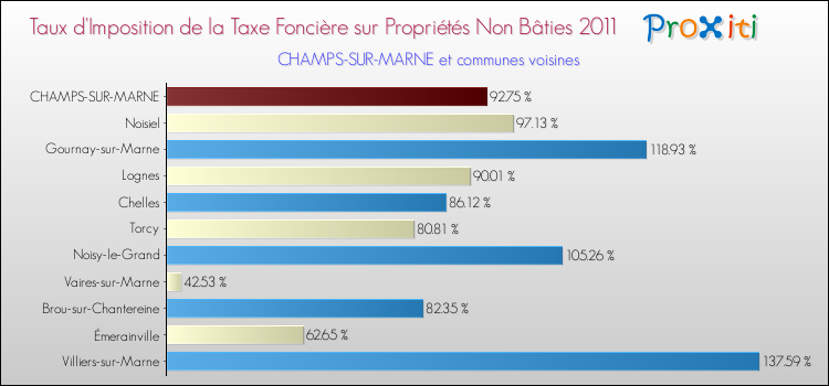 Taux d'imposition de la taxe foncière sur les immeubles et terrains non batis 2011 pour CHAMPS-SUR-MARNE et les communes proches Comparaison des taux d'imposition de la taxe foncière sur les immeubles et terrains non batis 2011 pour CHAMPS-SUR-MARNE et les communes voisines