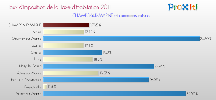 Taux d'imposition de la taxe d'habitation 2011 pour CHAMPS-SUR-MARNE et les communes proches Comparaison des taux d'imposition de la taxe d'habitation 2011 pour CHAMPS-SUR-MARNE et les communes voisines