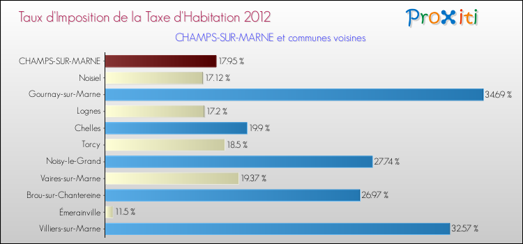 Taux d'imposition de la taxe d'habitation 2012 pour CHAMPS-SUR-MARNE et les communes proches Comparaison des taux d'imposition de la taxe d'habitation 2012 pour CHAMPS-SUR-MARNE et les communes voisines