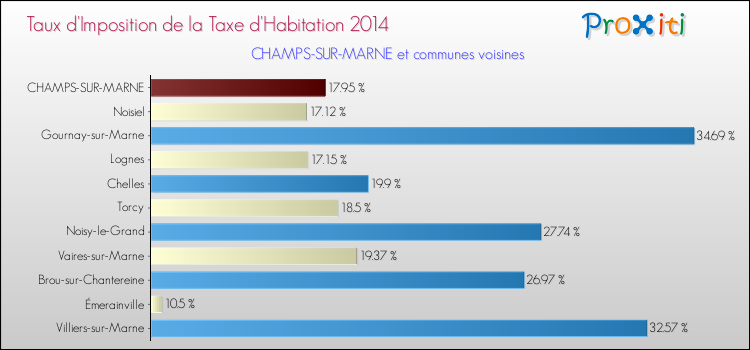 Taux d'imposition de la taxe d'habitation 2014 pour CHAMPS-SUR-MARNE et les communes proches Comparaison des taux d'imposition de la taxe d'habitation 2014 pour CHAMPS-SUR-MARNE et les communes voisines